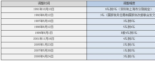 证券交易印花税的来龙去脉