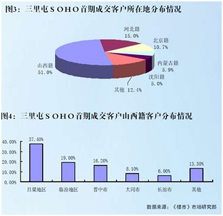 三里屯SOHO业主构成