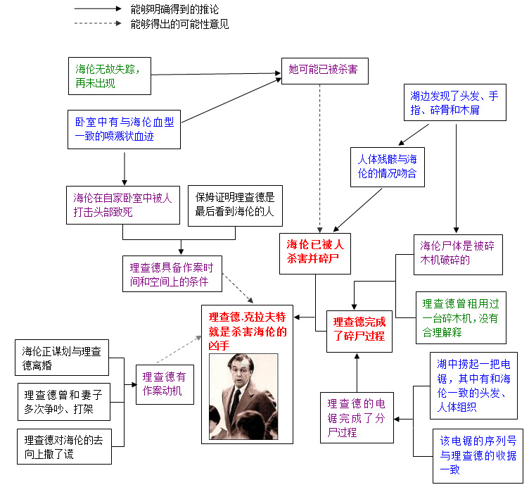 法庭上的证据链。