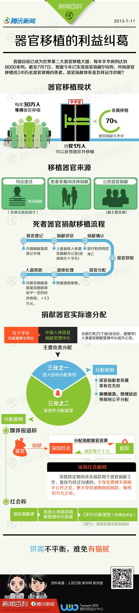 器官捐赠