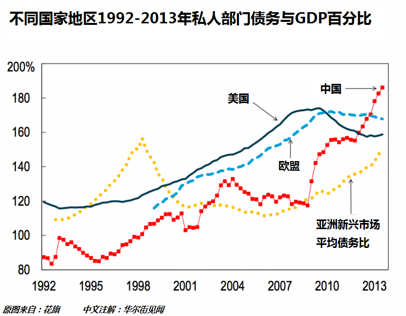 明斯基时刻, 信贷泡沫, 中国, 社会融资, GDP
