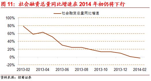 明斯基时刻, 信贷泡沫, 中国, 社会融资, GDP