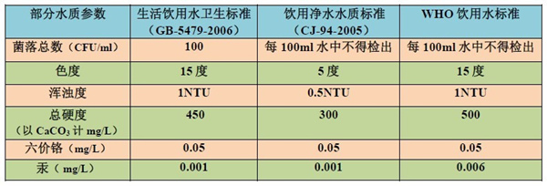 生活饮用水国标、饮用净水国标以及WHO饮用水标准部分参数的对比，水质检测的指标有百来项，以上择取了标准中存在差异的部分指标。