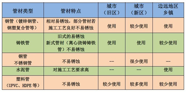 显然，优质的铸铁管、塑料管道和铜管/不锈钢管是良好的管材。可惜目前只在城市里面使用较多。