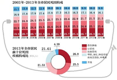 癌症连续7年成北京人&ldquo;头号杀手&rdquo;