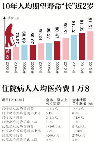 癌症连续7年成北京人&ldquo;头号杀手&rdquo;