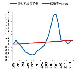 图 3.3 洛杉矶实际房价与通胀率