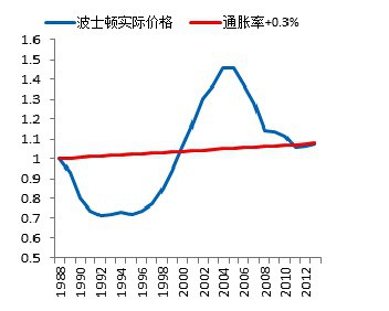图 3.2 波士顿实际房价与通胀率